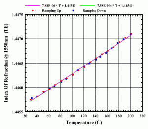 在一次加热 - 冷却循环过程中，通过带有加热卡盘的FilmTek™4000进行测量。